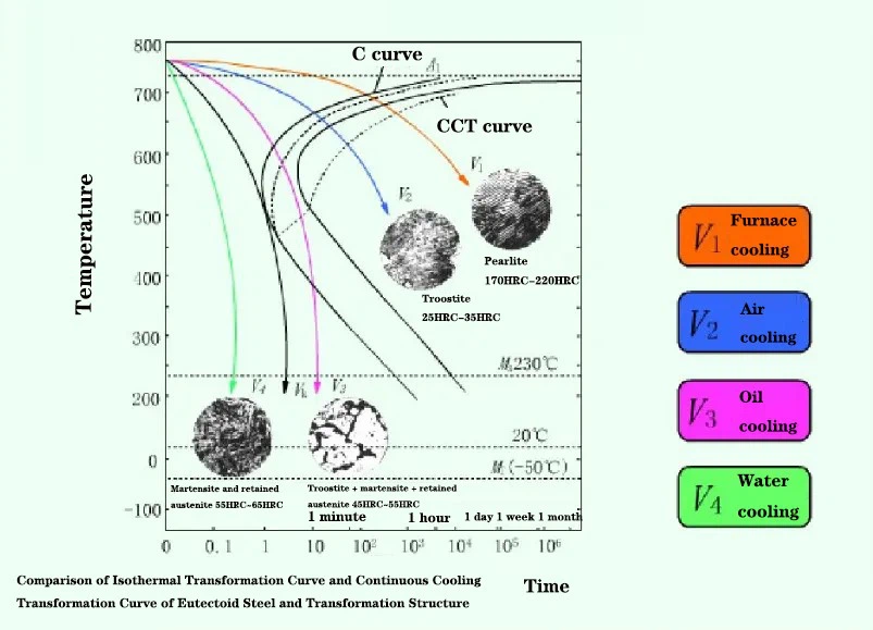 Comparison of Isothermal Cooling Transformation Curve of Eutectoid Steel and Transformation Structure Comparison of Isothermal Cooling Transformation Curve of Eutectoid Steel and Transformation Structure